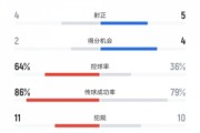 海港半场1-2蓉城数据：射门5-7，射正4-5，得分机会2-4